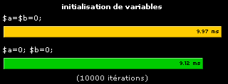 variables